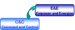 Command & ControlEmpower &Energize