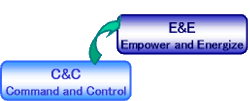 Command & ControlをEmpower &Energizeへ